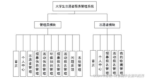 大學(xué)生志愿者服務(wù)管理系統(tǒng)設(shè)計(jì)、實(shí)現(xiàn)與部署