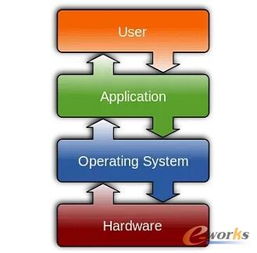 物聯(lián)網(wǎng)開(kāi)源操作系統(tǒng) 探索計(jì)算機(jī)系統(tǒng)服務(wù)的未來(lái)