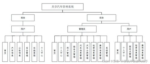 基于SpringBoot的共享汽車管理系統(tǒng)W117L9設(shè)計(jì)與實(shí)現(xiàn)