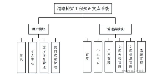 SSM道路橋梁工程知識(shí)文庫(kù)系統(tǒng)T5979 應(yīng)對(duì)計(jì)算機(jī)畢業(yè)設(shè)計(jì)困難的解決方案與實(shí)踐